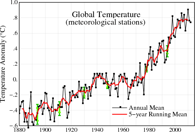 GISS-Global-Temp-Graph-2013